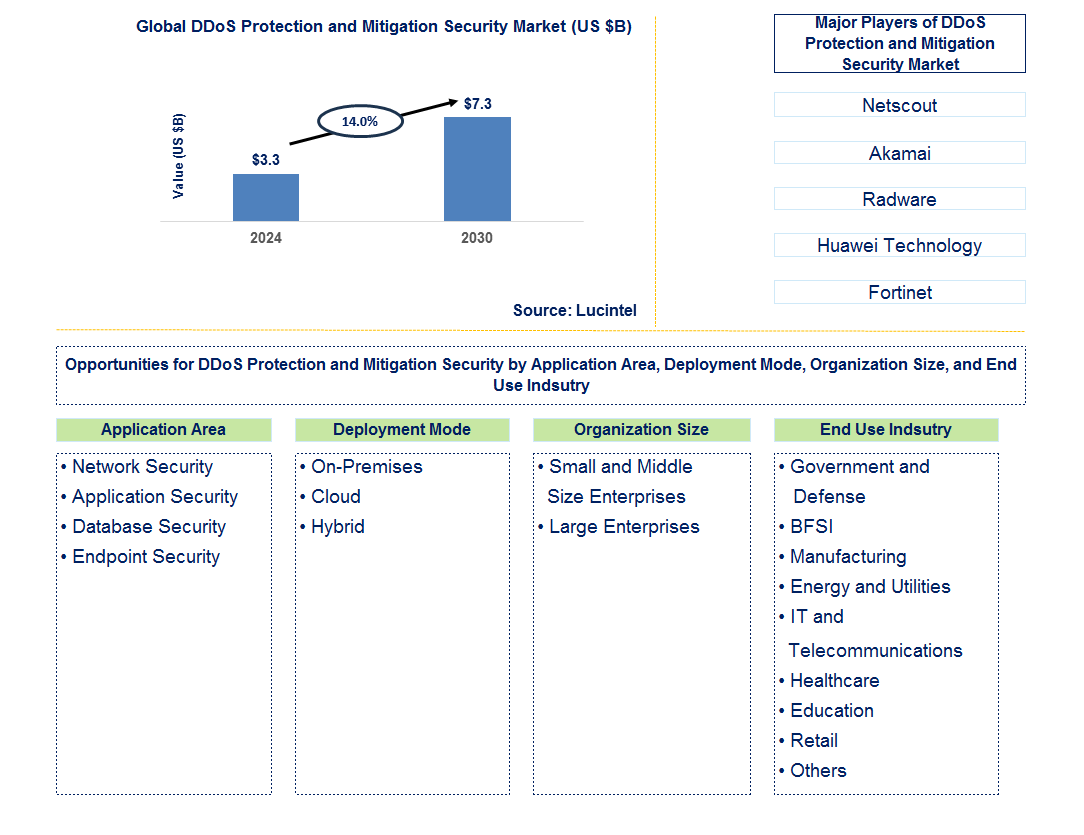 DDoS Protection and Mitigation Security Trends and Forecast